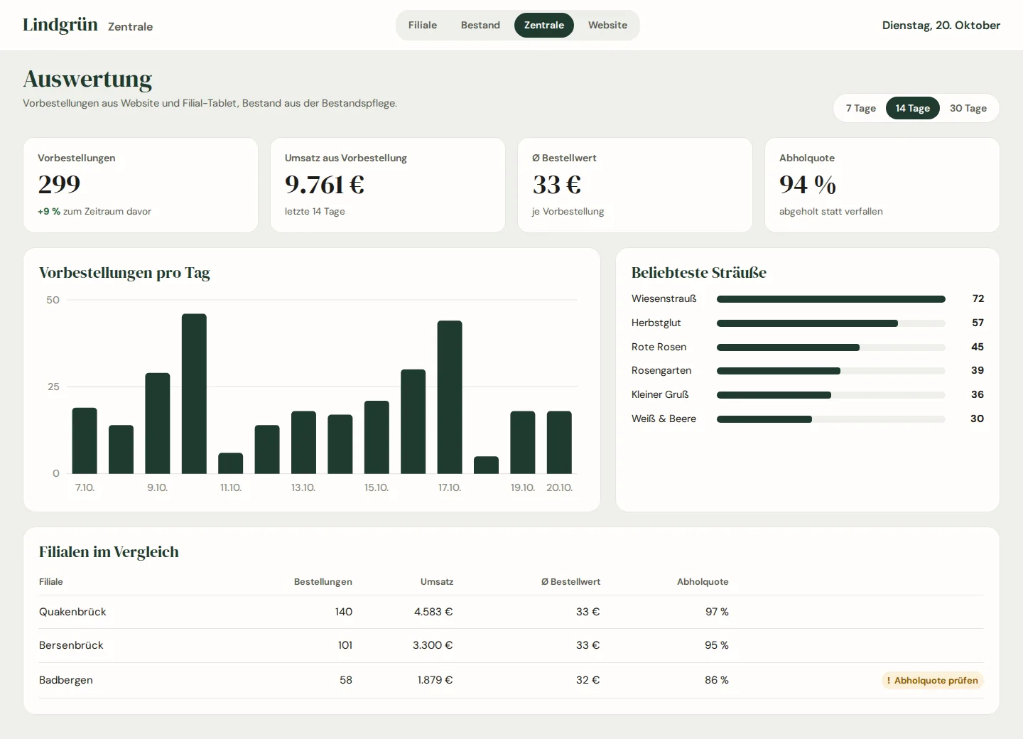 Dashboard mit Vorbestellungen, Filialvergleich und Schwund